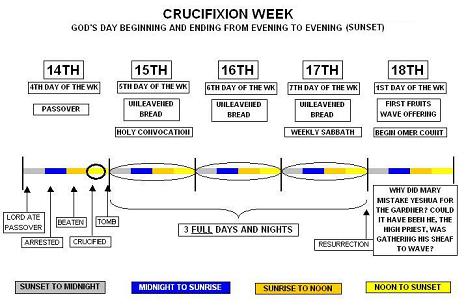 Holy Week Timeline Chart