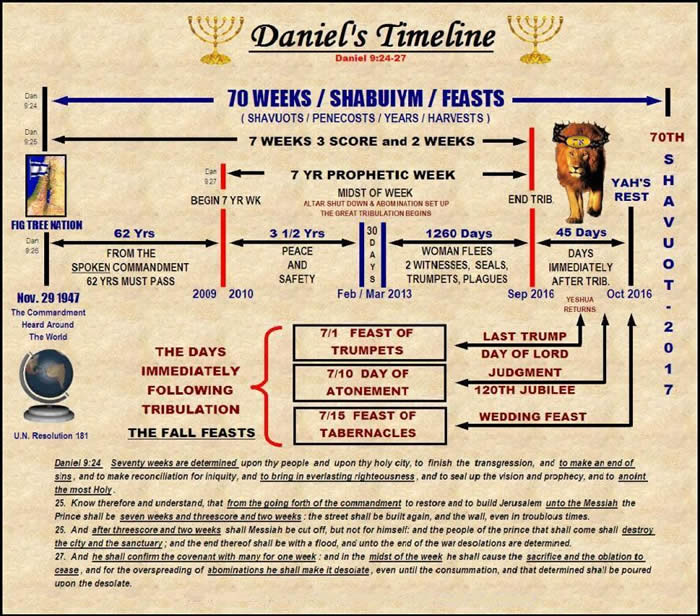 Daniel Timeline Chart